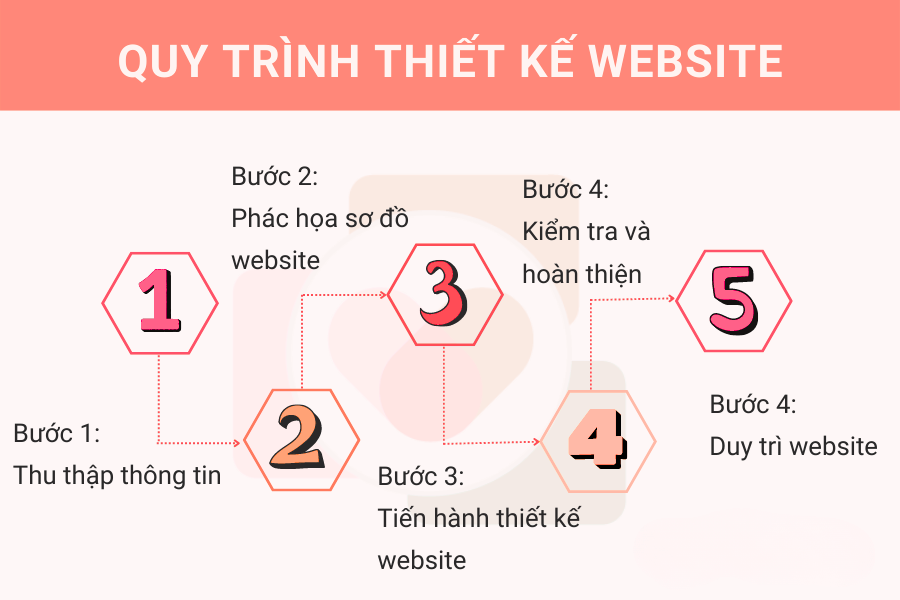 quy trình thiết kế website